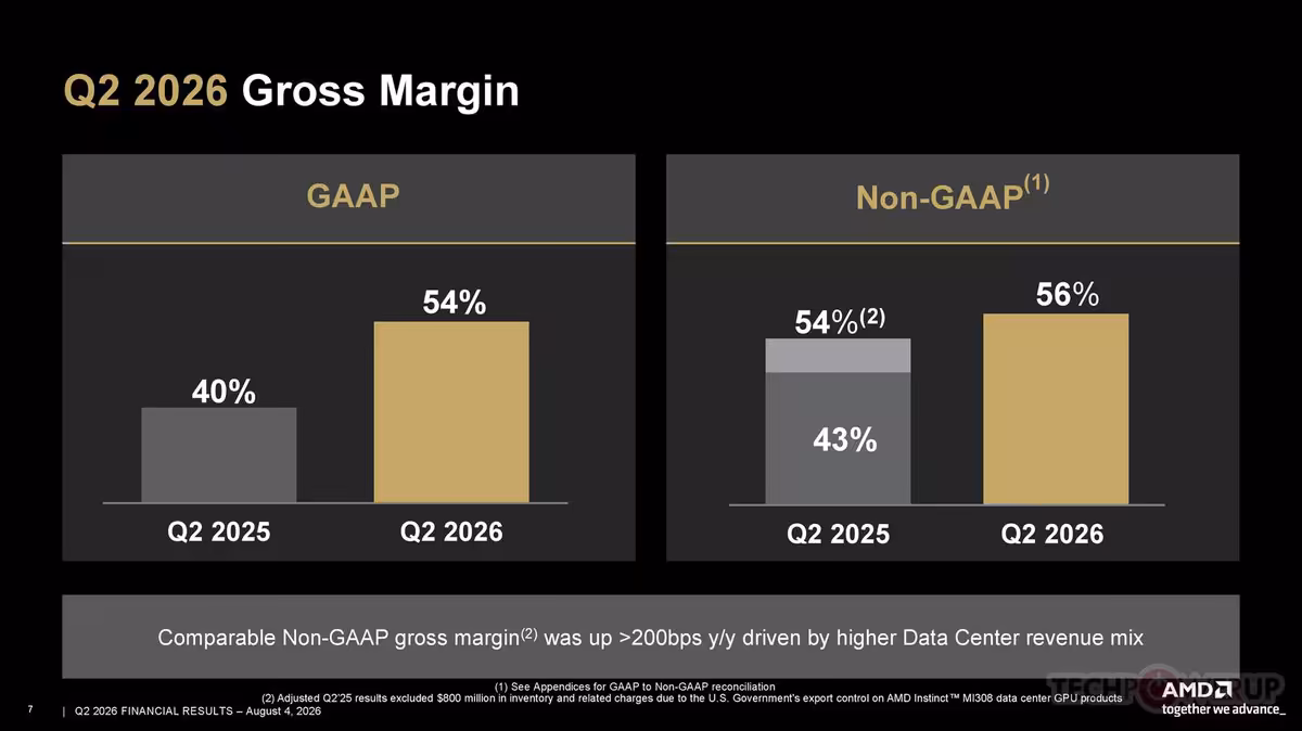 AMD Q2 2026 : 11,5 milliards de dollars et un Data Center qui pèse déjà 58 % 8 Graphique de marge brute AMD Q2 2026, comparaison GAAP et non-GAAP à 54% et 56%.