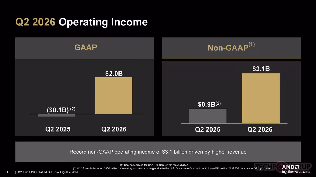 AMD Q2 2026 : 11,5 milliards de dollars et un Data Center qui pèse déjà 58 % 9 Graphique du résultat opérationnel AMD Q2 2026, GAAP à 2,0 milliards et non-GAAP à 3,1 milliards.