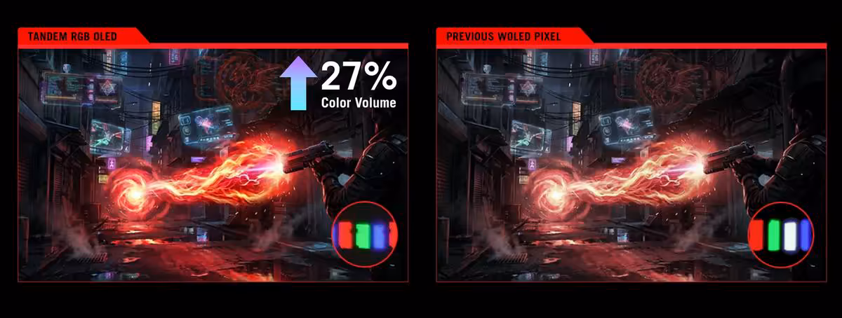 ROG Swift OLED PG27UCWM et PG32UCWM : tandem RGB OLED 4K 240 Hz dès 1 249,90 € 4 Comparatif volume de couleur, images de jeu futuristes, texte indicatif 27%