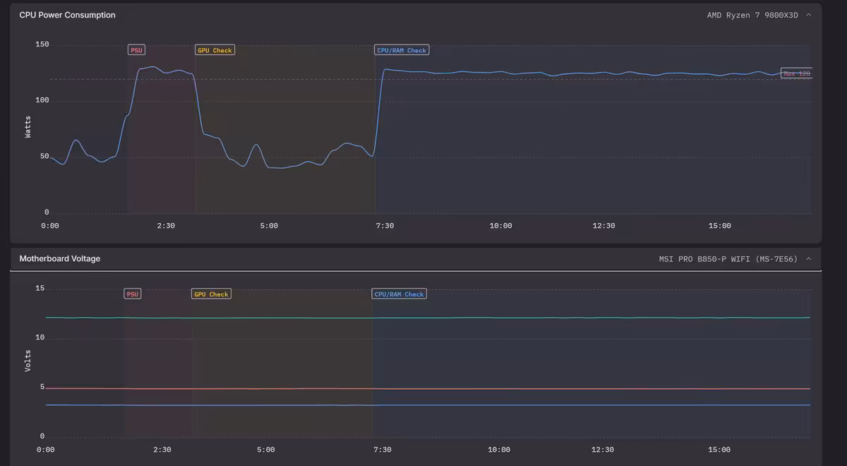 CPU-Z 3.01 inaugure un nouveau validateur plus strict et plus souple pour l’overclocking 4 Graphiques de consommation CPU et tension mère sur interface sombre, liés à un AMD Ryzen