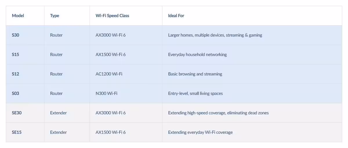 D-Link S Series : des routeurs Wi-Fi abordables et sécurisés arrivent en Europe en 2026 7 Tableau comparatif de la gamme D-Link S Series avec modèles S30, S15, S12, S03, SE30 et SE15.