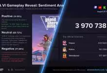 GTA VI a réuni près de 4 millions de spectateurs en direct et secoué les plateformes