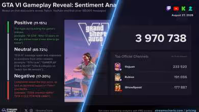 GTA VI a réuni près de 4 millions de spectateurs en direct et secoué les plateformes