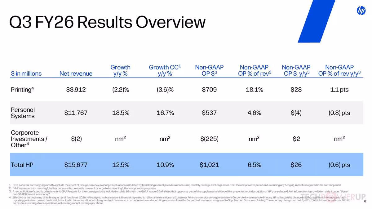 HP T3 2026 : chiffre d’affaires record à 15,7 milliards de dollars, prévisions relevées 3 Tableau HP Q3 FY26 Results Overview comparant Printing, Personal Systems et total HP, avec revenus et marges.