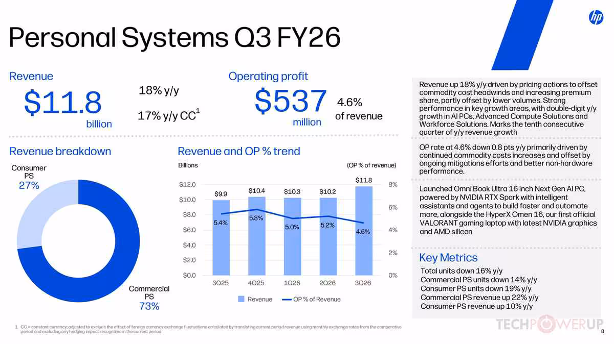 HP T3 2026 : chiffre d’affaires record à 15,7 milliards de dollars, prévisions relevées 4 Slide Personal Systems Q3 FY26 HP, montrant revenus 11,8 milliards, profit opérationnel 537 millions et répartition consumer/