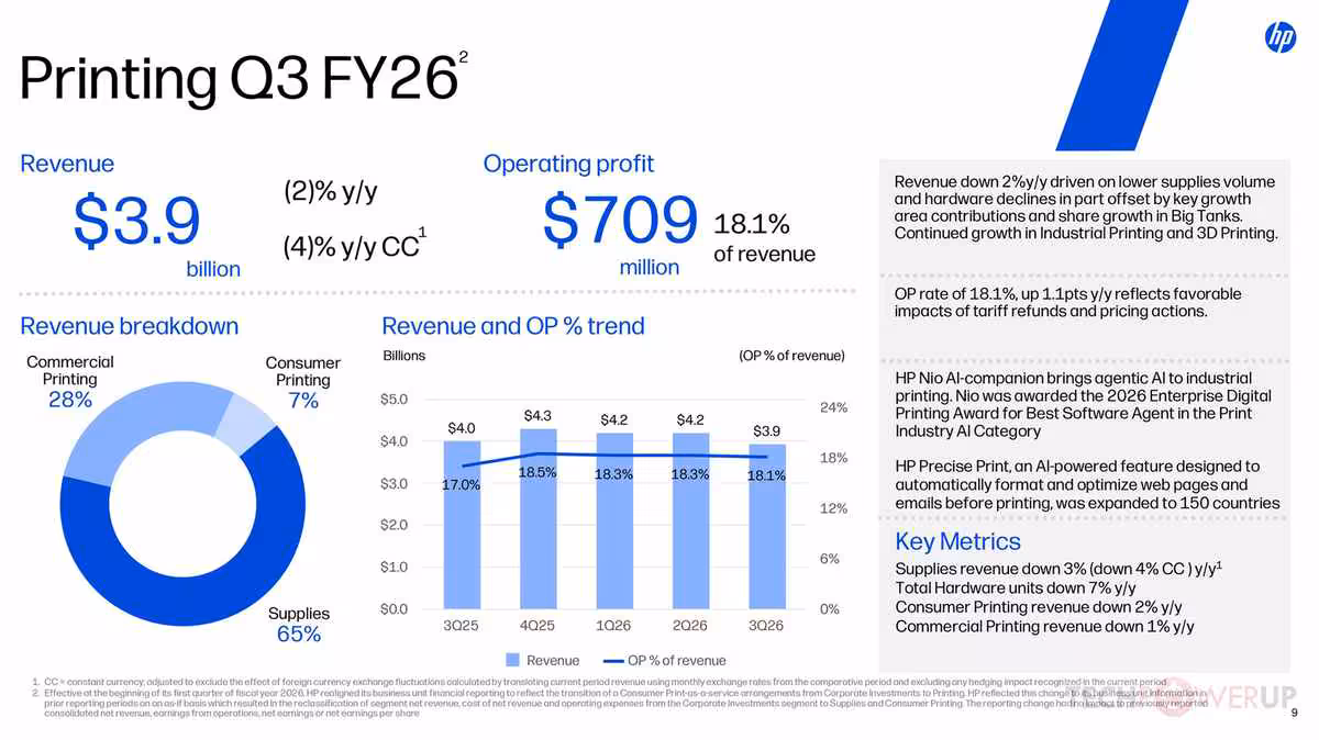 HP T3 2026 : chiffre d’affaires record à 15,7 milliards de dollars, prévisions relevées 5 Slide Printing Q3 FY26 HP, avec revenus 3,9 milliards, profit opérationnel 709 millions et répartition commercial/supplies.