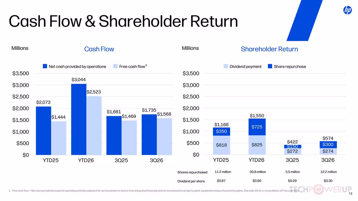 HP T3 2026 : chiffre d’affaires record à 15,7 milliards de dollars, prévisions relevées 8 Graphique HP Cash Flow & Shareholder Return, comparant cash flow et rachats d’actions avec dividendes sur YTD25 à 3Q26.