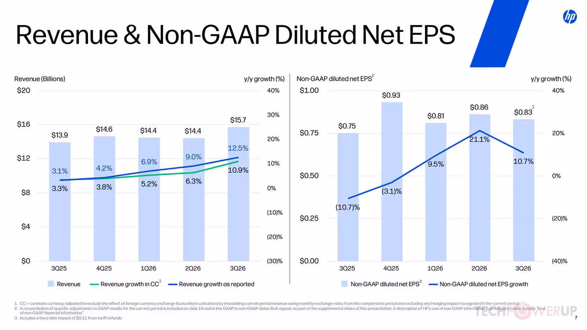 HP T3 2026 : chiffre d’affaires record à 15,7 milliards de dollars, prévisions relevées 9 Graphique HP Revenue & Non-GAAP Diluted Net EPS, affichant croissance du chiffre d’affaires et du BPA non-GAAP sur 3Q25 à 3Q2
