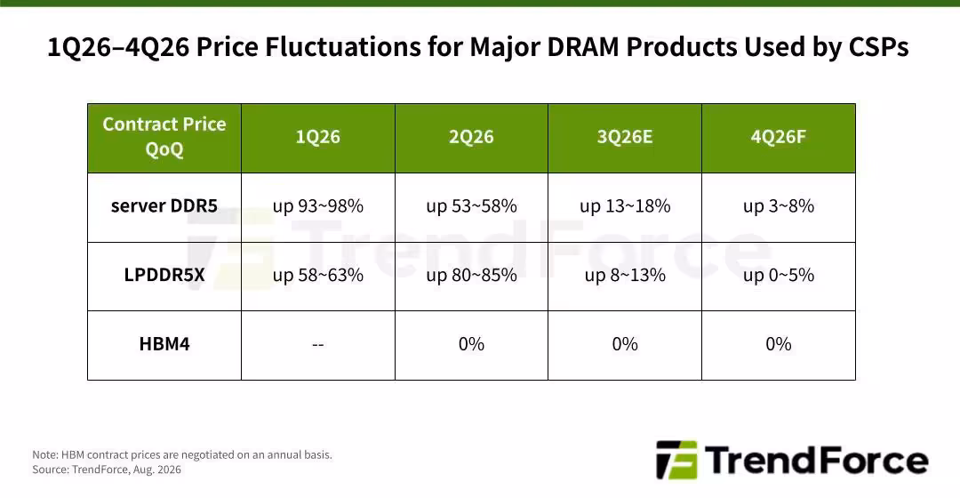 Mémoire IA : la DRAM et la NAND pourraient absorber 68 % du CapEx cloud en 2027 2 Tableau TrendForce des fluctuations de prix DRAM serveur DDR5, LPDDR5X et HBM4 pour 1Q26-4Q26
