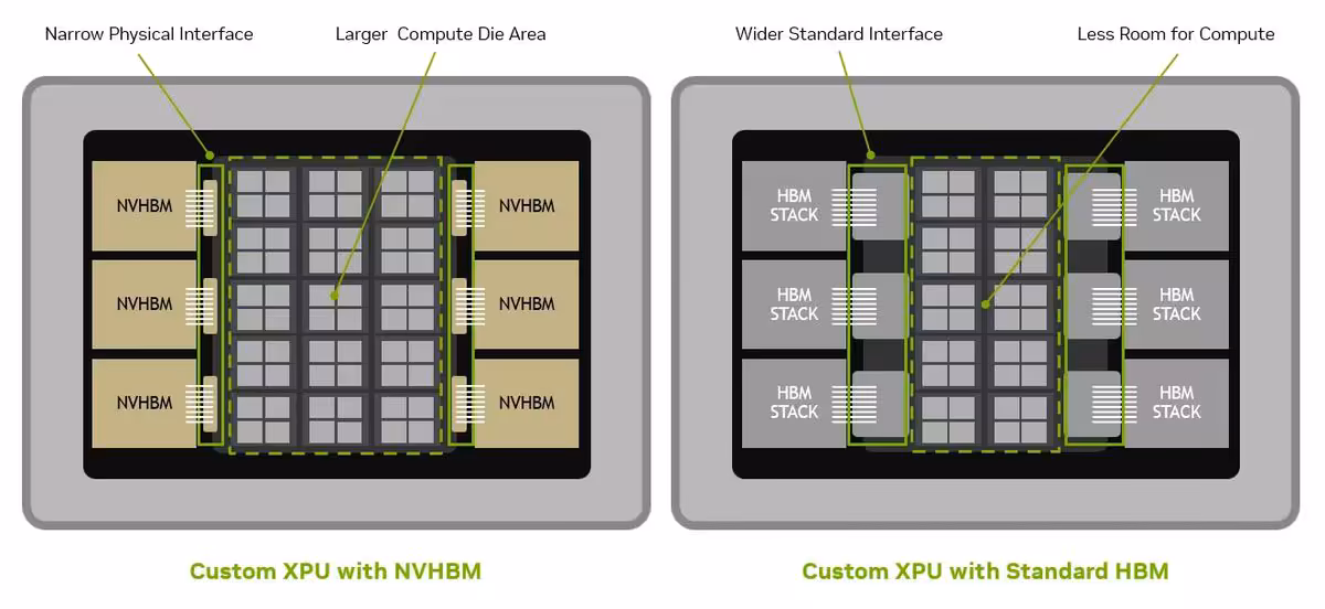 Schéma comparatif NVIDIA NVHBM et HBM standard sur XPU, avec interfaces mémoire et zones de calcul