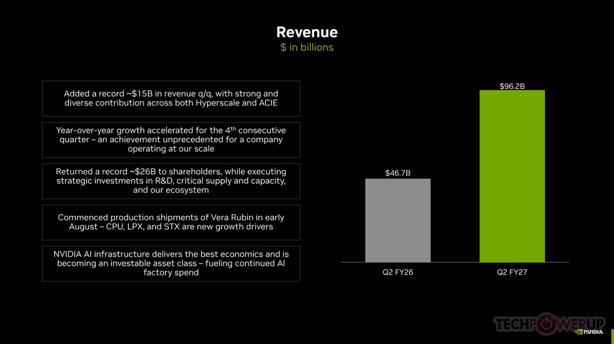 Graphique de revenus NVIDIA comparant Q2 FY26 et Q2 FY27, avec barre verte à 96,2 milliards.