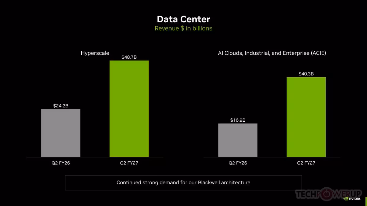 Graphique du chiffre d’affaires Data Center NVIDIA, segments Hyperscale et AI Clouds, Industrial, Enterprise.