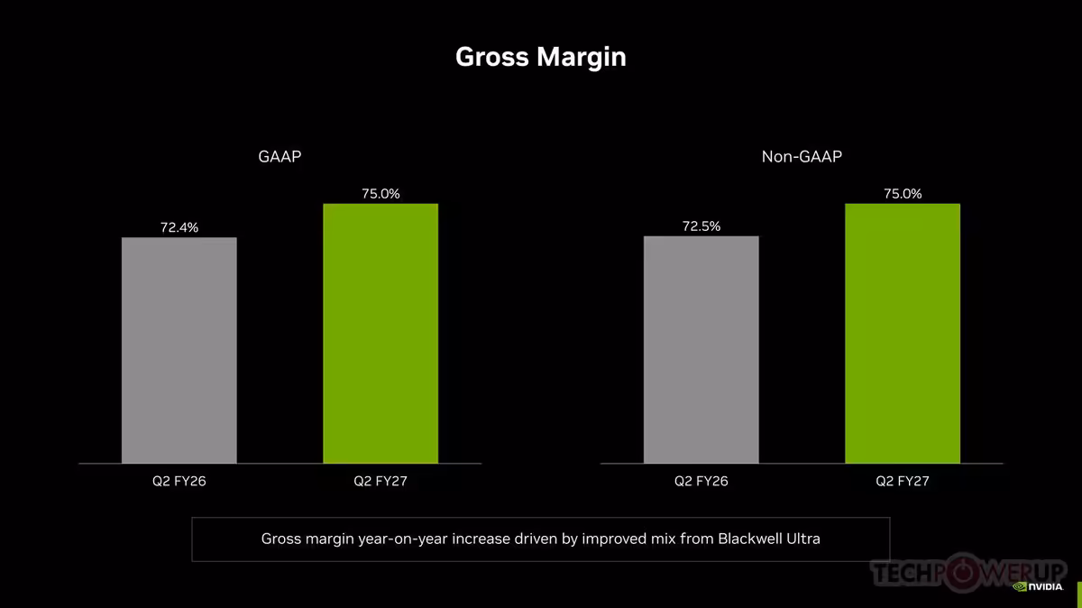 Graphique des marges brutes NVIDIA GAAP et Non-GAAP, comparaison Q2 FY26 et Q2 FY27.