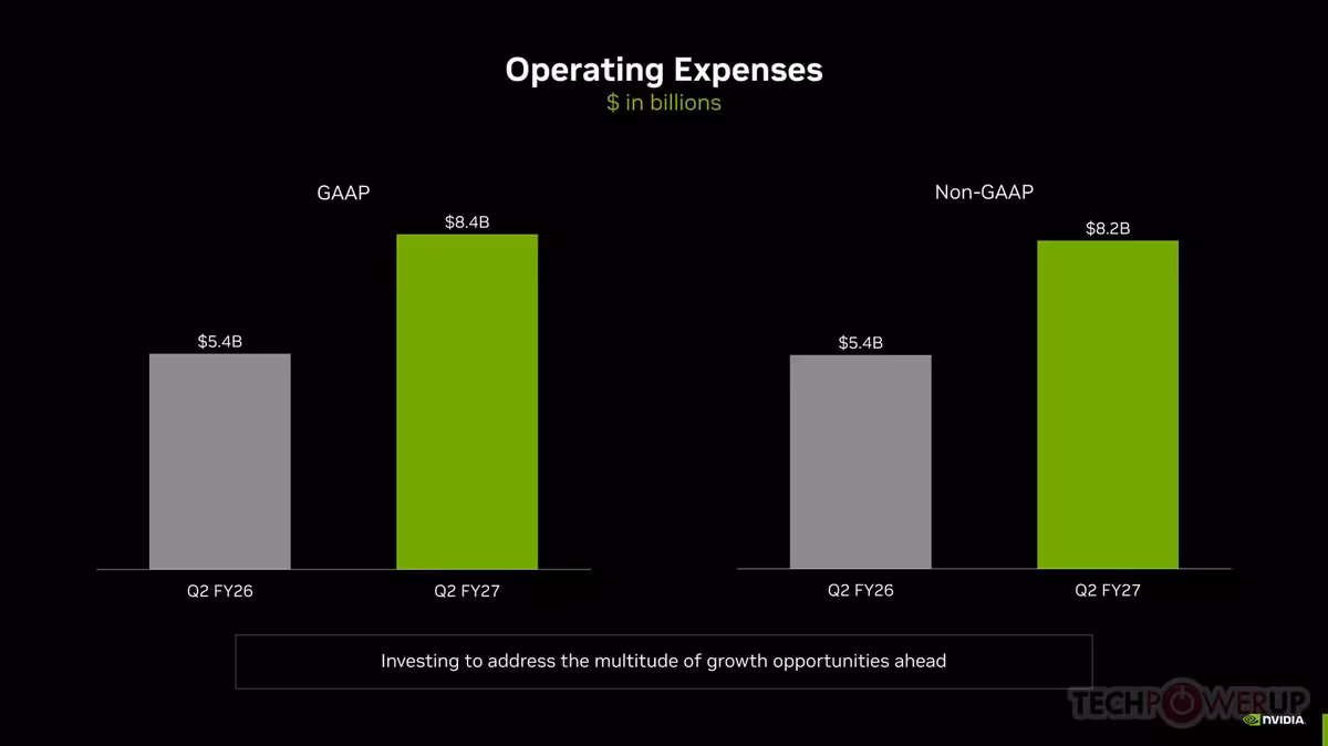 Graphique des dépenses opérationnelles NVIDIA GAAP et Non-GAAP, comparaison Q2 FY26 et Q2 FY27.