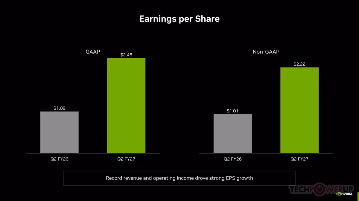 Graphique du bénéfice par action NVIDIA GAAP et Non-GAAP, comparaison Q2 FY26 et Q2 FY27.