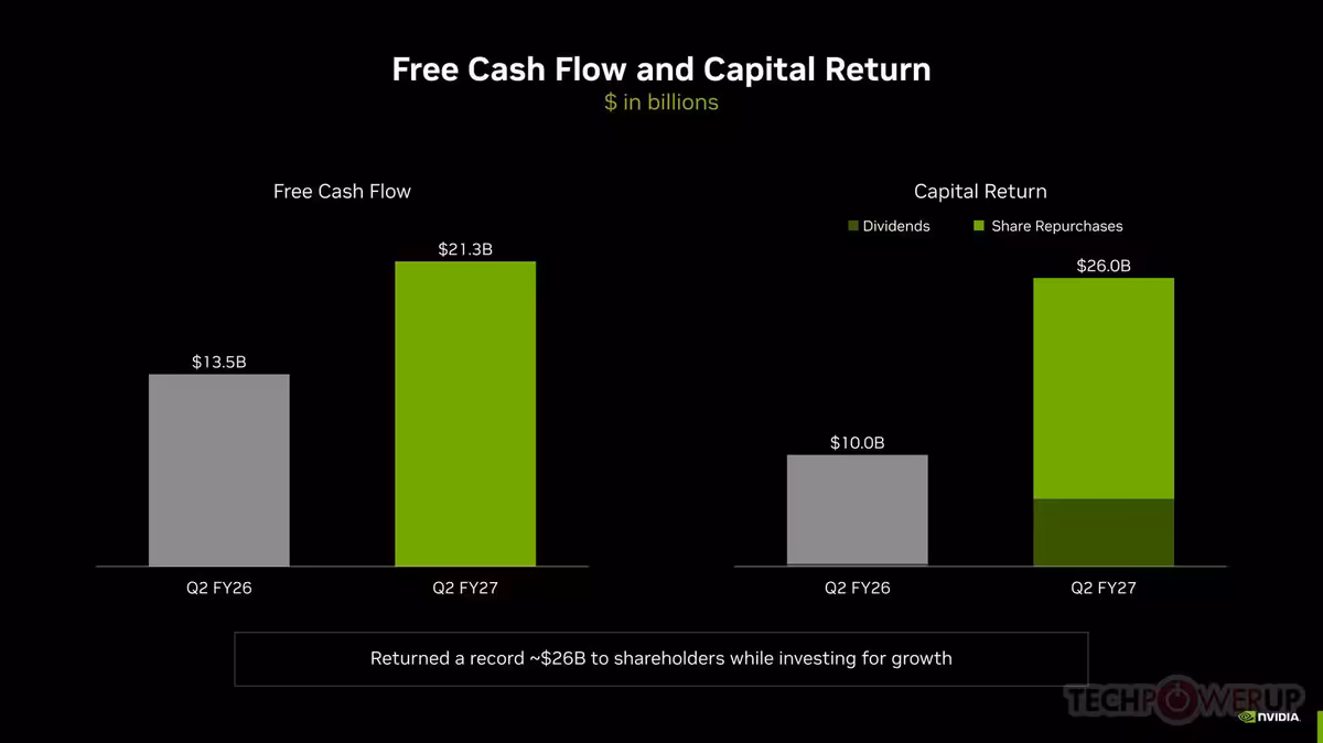 Graphique des flux de trésorerie libres et du capital retourné aux actionnaires chez NVIDIA.