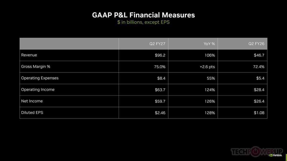 Tableau financier GAAP P&L NVIDIA Q2 FY27, avec revenus, marges, dépenses, bénéfice net et EPS.