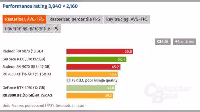Graphique comparant performances Radeon RX 7800 XT et RTX 4070 en FPS à différentes résolutions.