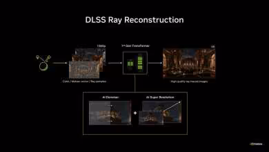 Schéma NVIDIA DLSS Ray Reconstruction montrant denoiser IA et super résolution entre images 1080p et 4K