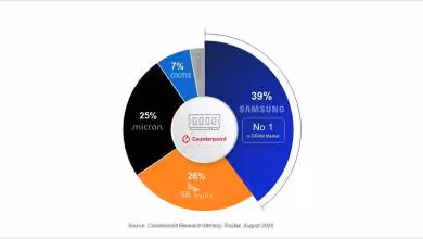 Diagramme circulaire du marché DRAM montrant Samsung 39 %, SK hynix 26 %, Micron 25 % et CXMT 7 %
