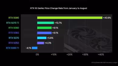Graphique montrant les augmentations de prix des séries RTX 50, RTX 5090 à RTX 5060 Ti.