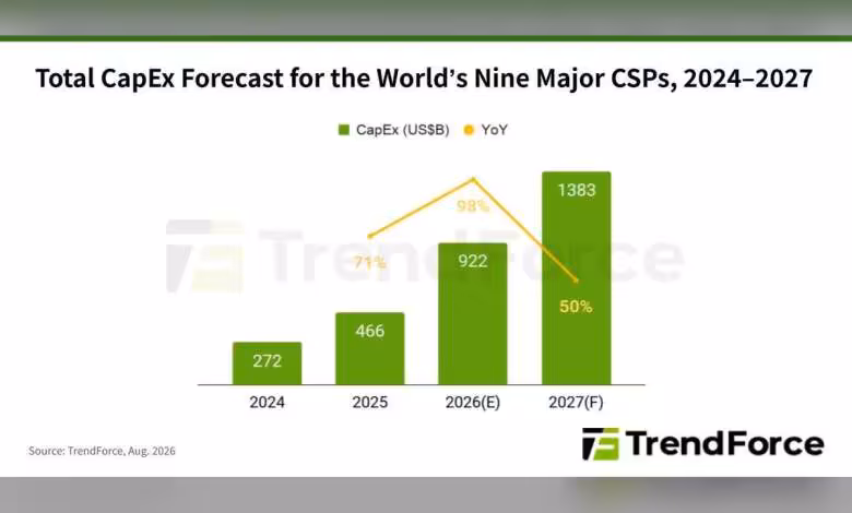 Mémoire IA : la DRAM et la NAND pourraient absorber 68 % du CapEx cloud en 2027 1 Graphique TrendForce des dépenses CapEx des CSP 2024-2027, barres vertes et courbe de croissance