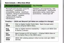 Tableau des étapes de rétrocompatibilité Microsoft pour les jeux Xbox 360 sur PC de 2026 à 2028.