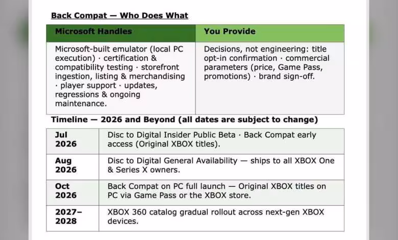 Xbox 360 sur PC : Microsoft viserait un déploiement dès 2027 avec la prochaine Xbox 1 Tableau des étapes de rétrocompatibilité Microsoft pour les jeux Xbox 360 sur PC de 2026 à 2028.