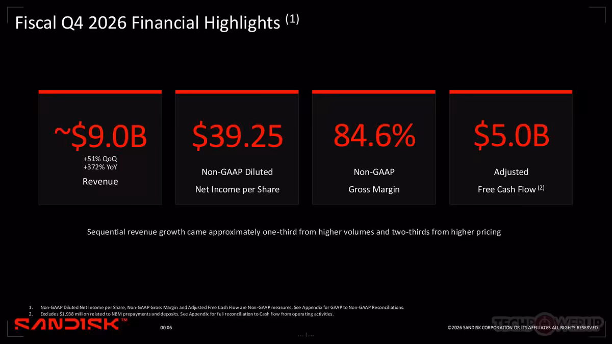 Sandisk boucle un T4 2026 record avec 8,97 milliards de dollars de revenus 2 Résumé des résultats financiers T4 2026 Sandisk avec revenus, marge brute et free cash flow