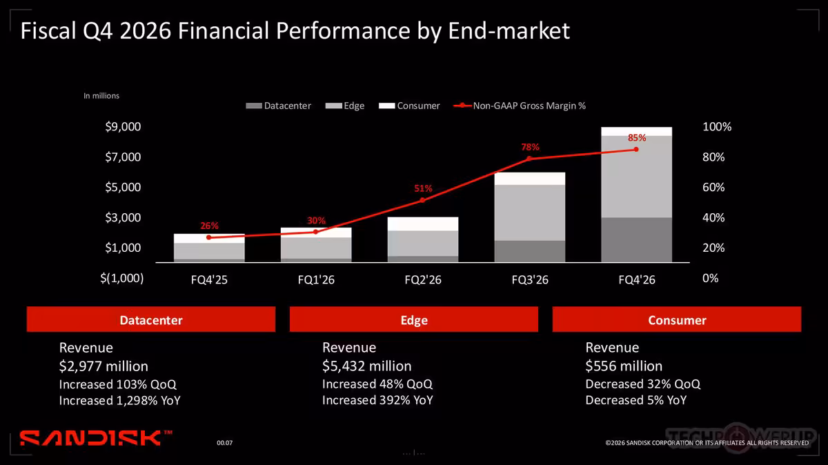 Sandisk boucle un T4 2026 record avec 8,97 milliards de dollars de revenus 3 Graphique Sandisk par segment datacenter, edge et consumer, avec évolution du revenu et de la marge