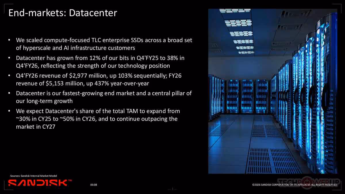 Sandisk boucle un T4 2026 record avec 8,97 milliards de dollars de revenus 4 Slide datacenter Sandisk avec photo de racks serveurs bleus et puces SSD enterprise