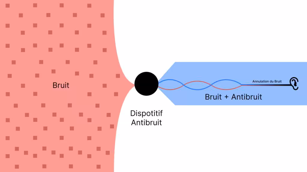 Réduction Active du Bruit