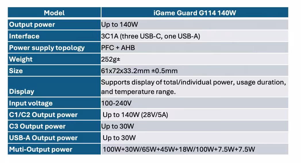 Colorful iGame Guard G114 : un chargeur GaN 140 W à quatre ports avec écran 4 Tableau des caractéristiques techniques du chargeur Colorful iGame Guard G114 140 W