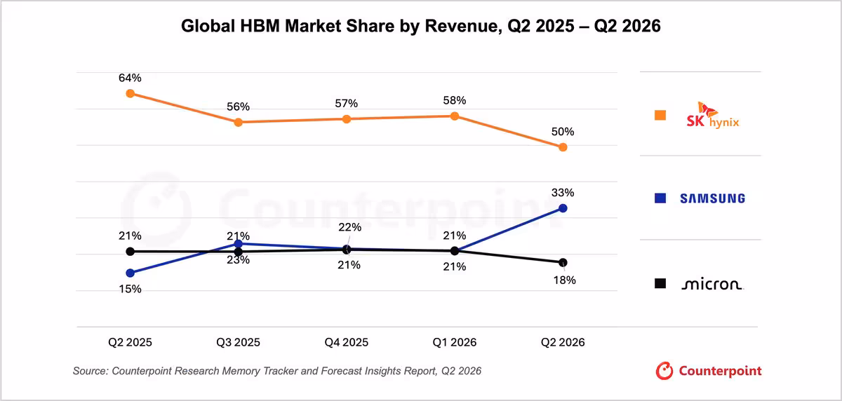 CXMT DRAM : le chinois grimpe à 10 % du marché mondial en chiffre d’affaires 4 Graphique des parts de marché mondial HBM par revenus, Q2 2025 à Q2 2026