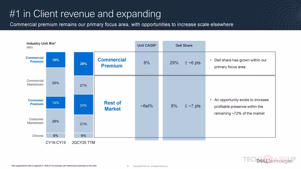 Slide “#1 in Client revenue and expanding” comparant parts de marché Commercial Premium et Rest of Market.