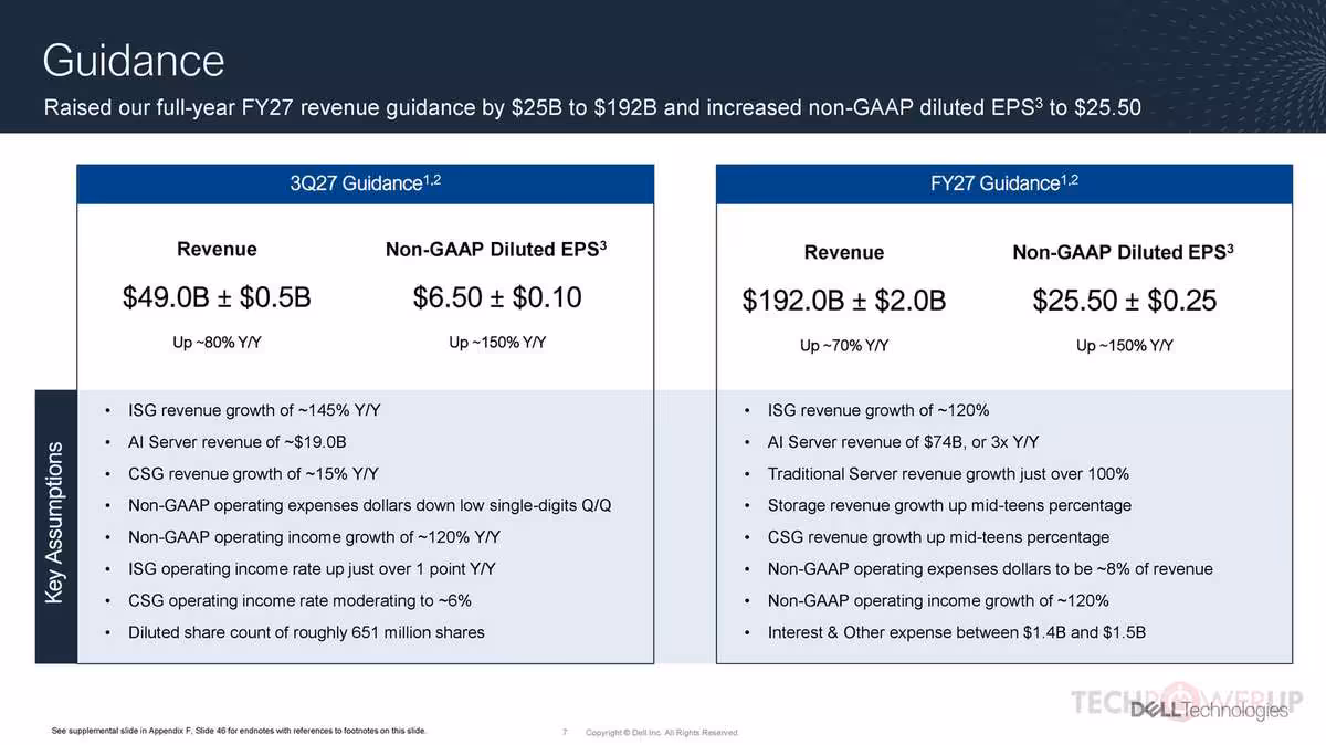 Slide “Guidance” Dell Technologies, indiquant prévisions FY27, revenus et EPS non-GAAP.