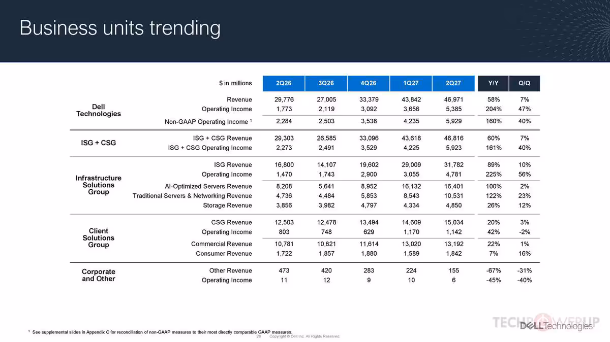 Slide “Business units trending” avec tableau récapitulatif des résultats par divisions Dell Technologies.