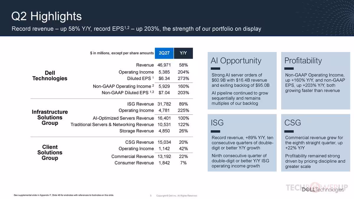Slide “Q2 Highlights” résumant revenus, marges et segments Dell, avec plusieurs encadrés chiffrés.
