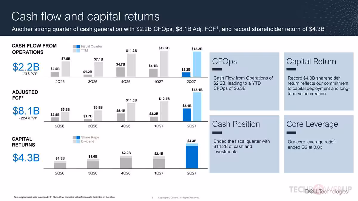 Graphiques “Cash flow and capital returns” de Dell Technologies, montrant CFOps, capital return et cash position.