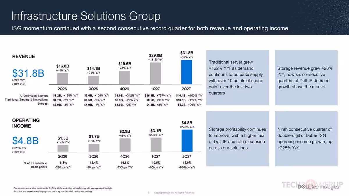 Slide “Infrastructure Solutions Group” avec graphiques de revenus et bénéfices Dell ISG.