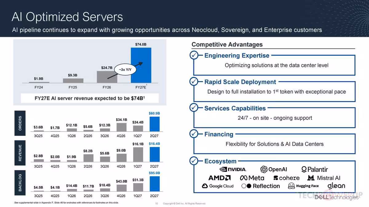 Slide “AI Optimized Servers” Dell Technologies, avec graphiques de croissance et partenaires IA comme NVIDIA et OpenAI.