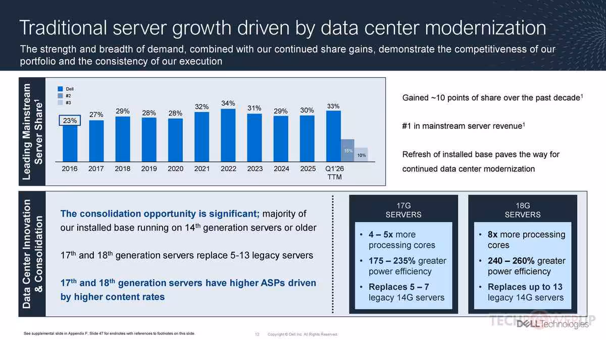 Slide “Traditional server growth driven by data center modernization” avec histogrammes et comparatifs serveurs Dell.