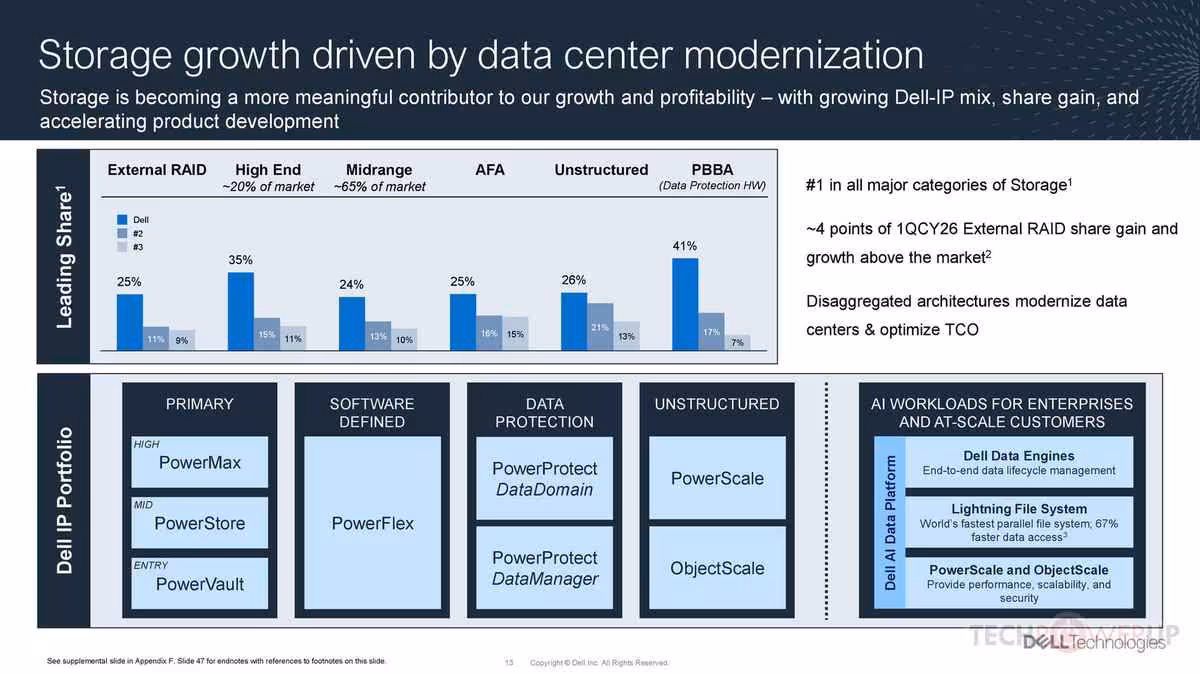 Slide “Storage growth driven by data center modernization” présentant PowerMax, PowerStore, PowerVault et PowerScale.