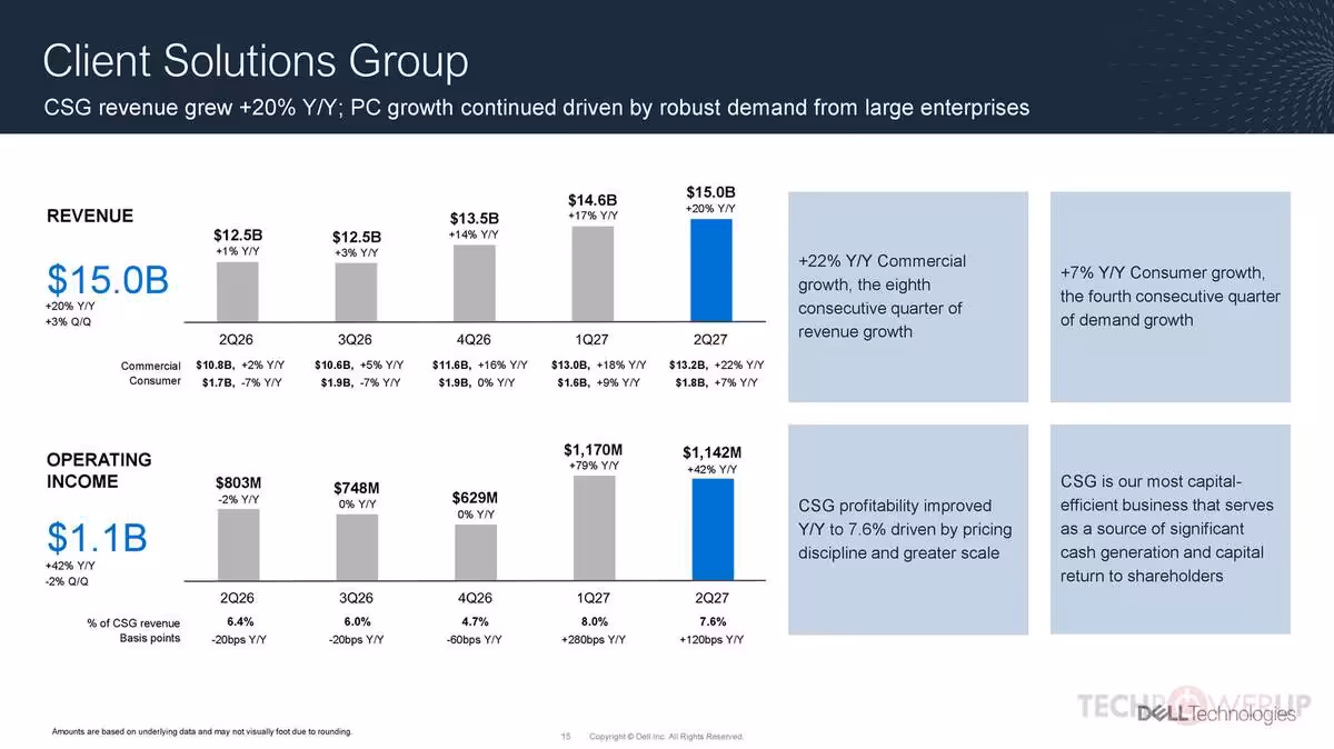 Slide “Client Solutions Group” Dell Technologies, avec graphiques revenus et bénéfices du segment CSG.