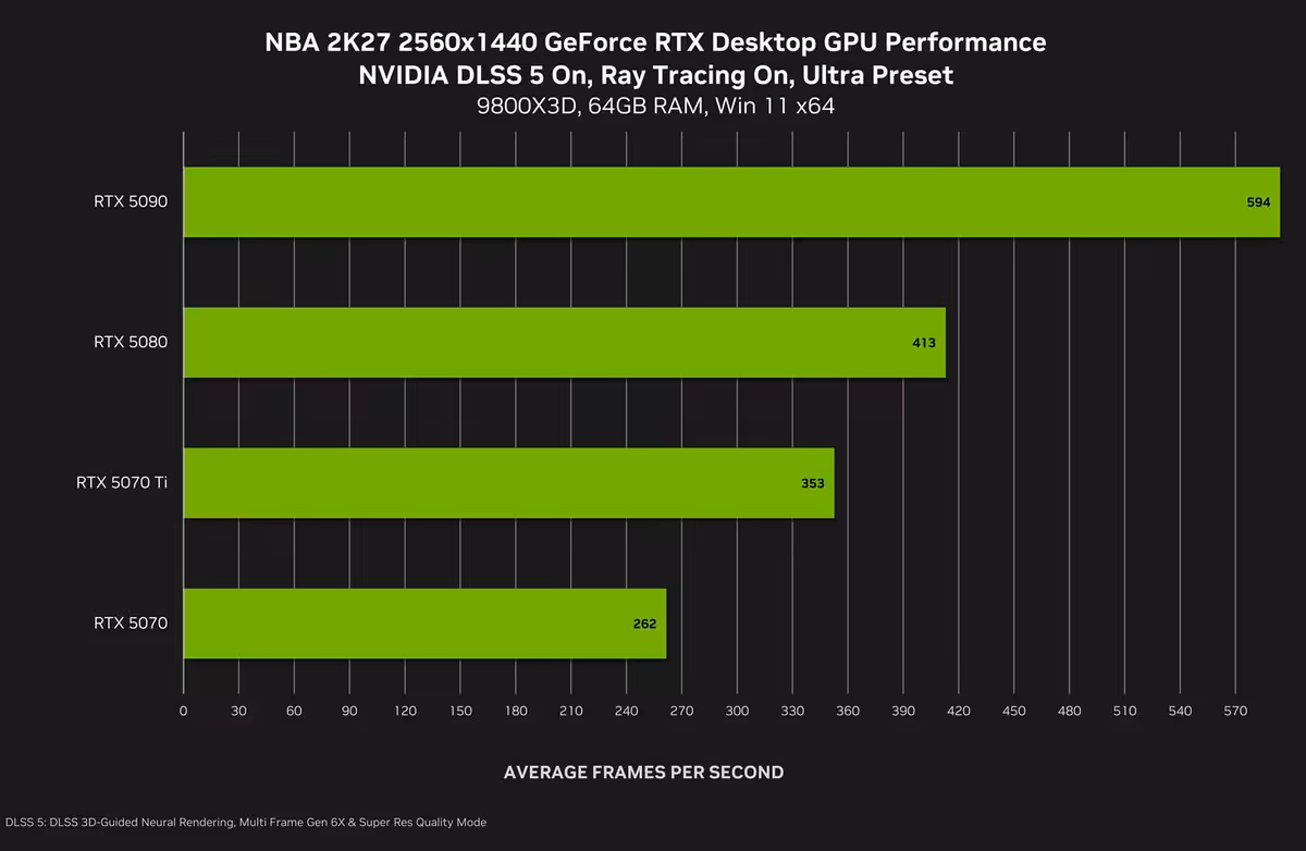 Graphique NVIDIA de performances NBA 2K27 en 2560x1440 sur RTX 5090, RTX 5080, RTX 5070 Ti et RTX 5070