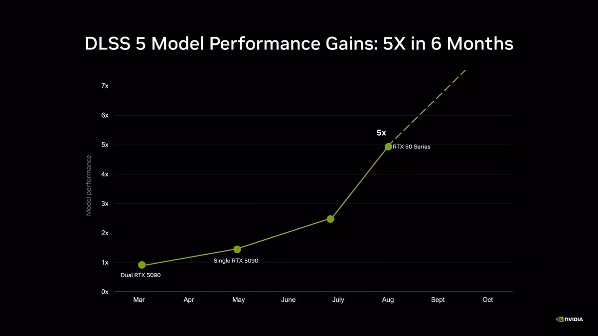 Graphique de performance DLSS 5 montrant des gains de 5x en six mois sur plusieurs GPU NVIDIA