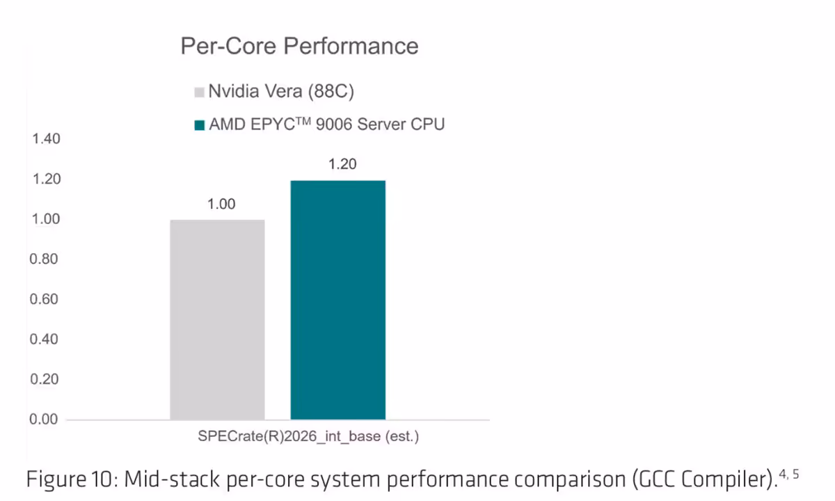 EPYC Venice : AMD revendique jusqu’à 2,24x face à NVIDIA Vera en premiers chiffres 2 Graphique de performance par cœur, Nvidia Vera 88C face à AMD EPYC 9006 Server CPU