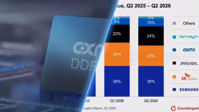 CXMT DRAM : le chinois grimpe à 10 % du marché mondial en chiffre d’affaires