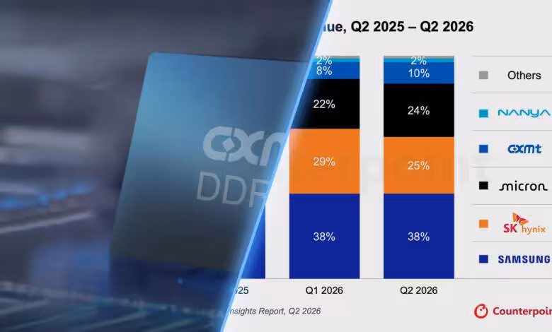 CXMT DRAM : le chinois grimpe à 10 % du marché mondial en chiffre d’affaires 1 CXMT DRAM : le chinois grimpe à 10 % du marché mondial en chiffre d’affaires