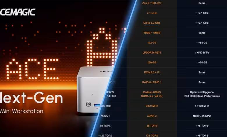 Acemagic F9A, une mini-station IA sous Ryzen AI Max+ PRO 495 dévoilée à l’IFA 2026 1 Acemagic F9A, une mini-station IA sous Ryzen AI Max+ PRO 495 dévoilée à l’IFA 2026
